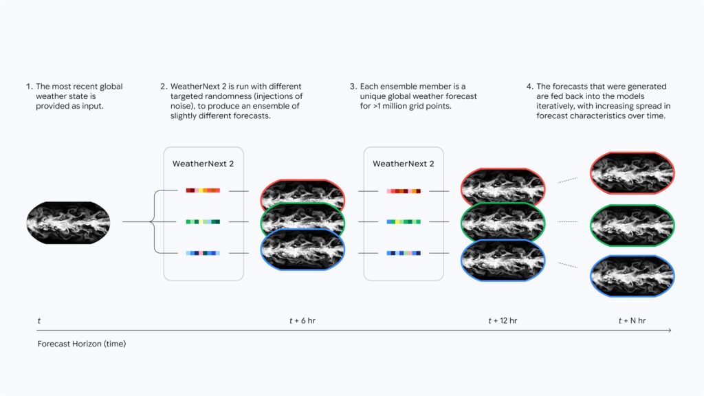 WeatherNext 2 peut prédire des centaines de scénarios météorologiques possibles à partir d'un seul point de dépar // Source : Google DeepMind WeatherNext 2 peut prédire des centaines de scénarios météorologiques possibles à partir d'un seul point de dépar // Source : Google DeepMind