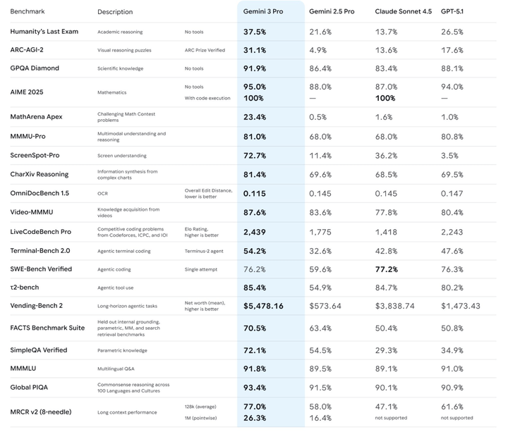 Dans quasiment tous les benchmarks, Gemini 3 atomise ses concurrents.