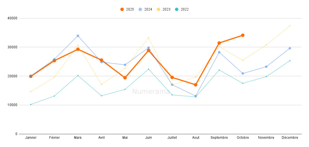 évolution des immatriculations (octobre 2025) // Source : Raphaelle Baut - données AAA Data  évolution des immatriculations (octobre 2025) // Source : Raphaelle Baut - données AAA Data