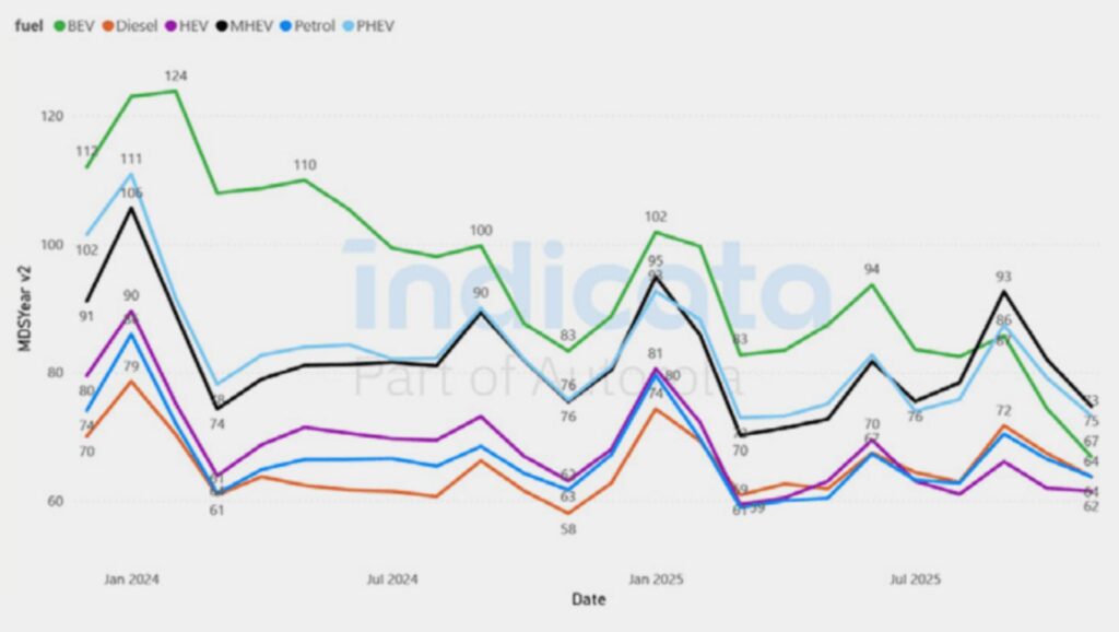 Immobilisation des VO par motorisation (en Europe) // Source : Indicata Immobilisation des VO par motorisation (en Europe) // Source : Indicata