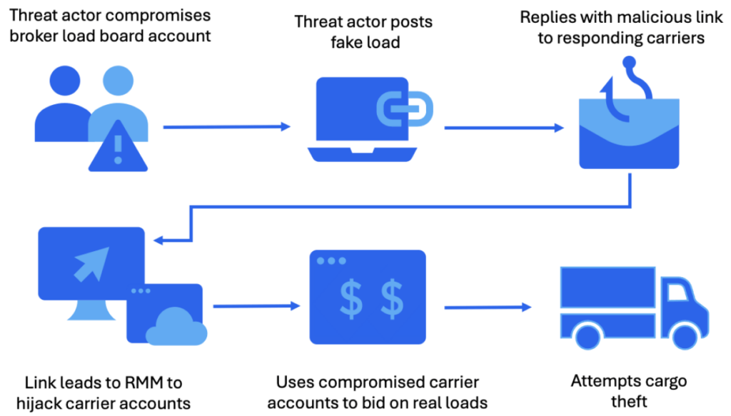 La chaine d'attaque étudiée par les équipes de Proofpoint // Source : Proofpoint