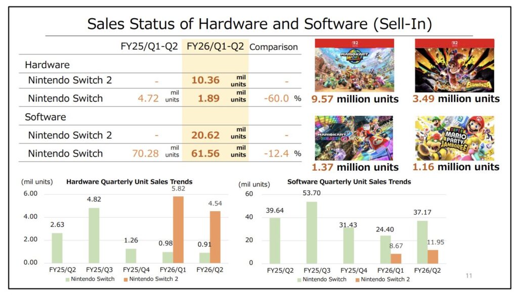 La Nintendo Switch 2 porte Nintendo, sans oublier les jeux Switch 1 toujours très populaires.