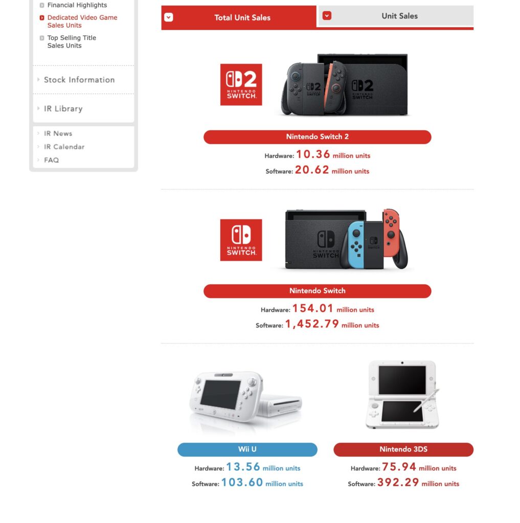 Le palmarès des consoles Nintendo, avec une Switch 2 qui commence très bien sa carrière.
