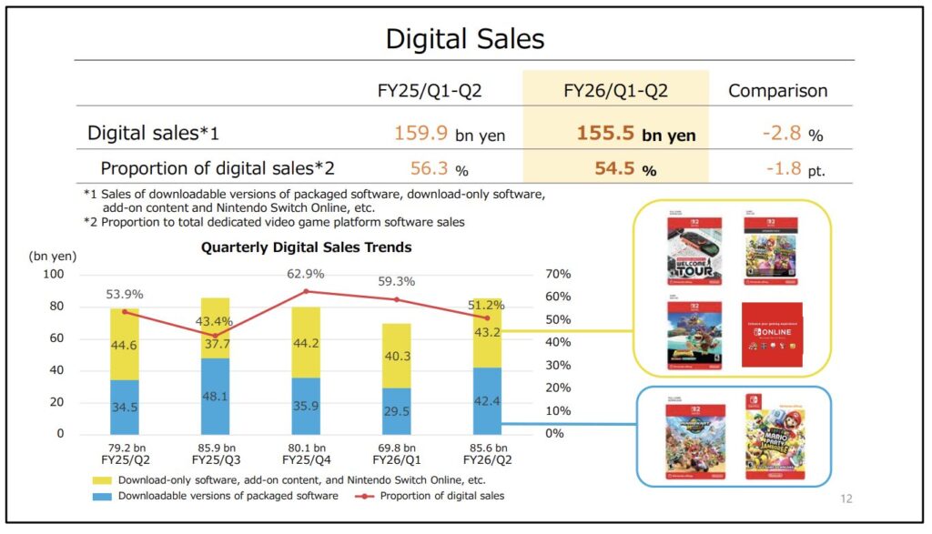 Seul point noir des résultats de Nintendo : les ventes sur l'eShop sont en baisse. On peut l'expliquer par le petit nombre de jeux Switch 2 et le ralentissement de la Switch 1. // Source : Nintendo