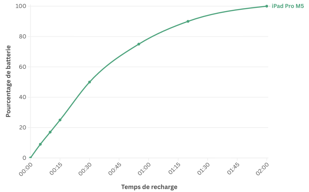 La courbe de recharge de l'iPad Pro M5 en version 13 pouces. La courbe de recharge de l'iPad Pro M5 en version 13 pouces.