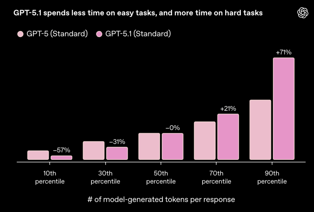 Selon OpenAI, GPT-5.1 bat facilement GPT-5.