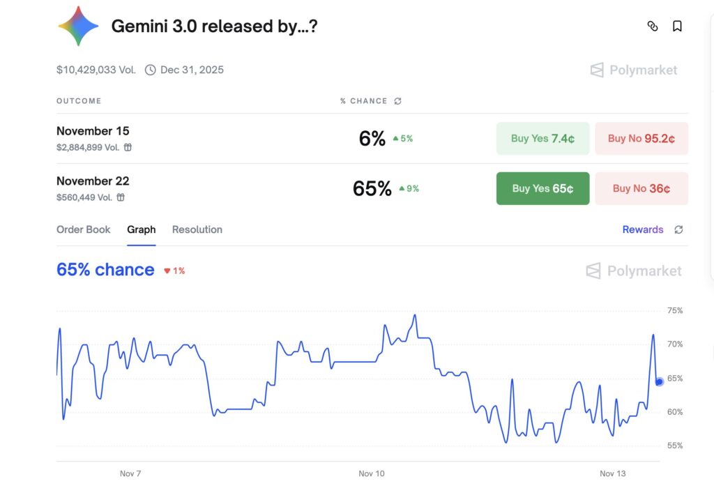 Sur les plateformes de pari comme Polymarket, la date d'annonce de Gemini 3.0 fait beaucoup spéculer.