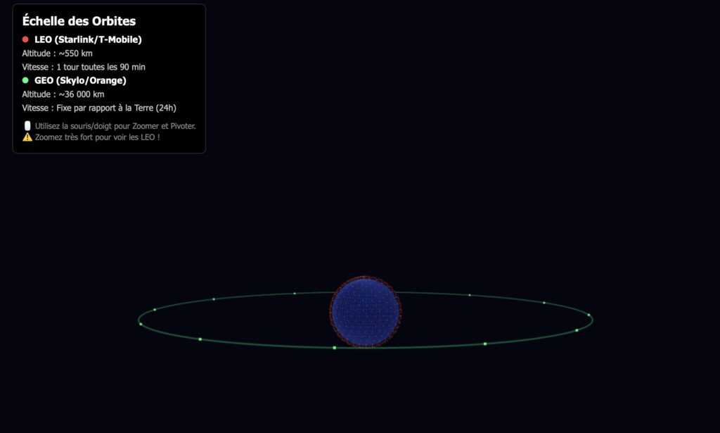 Représentation visuelle des satellites de Skylo versus ceux de Starlink, en rouge, beaucoup plus proches de la Terre.