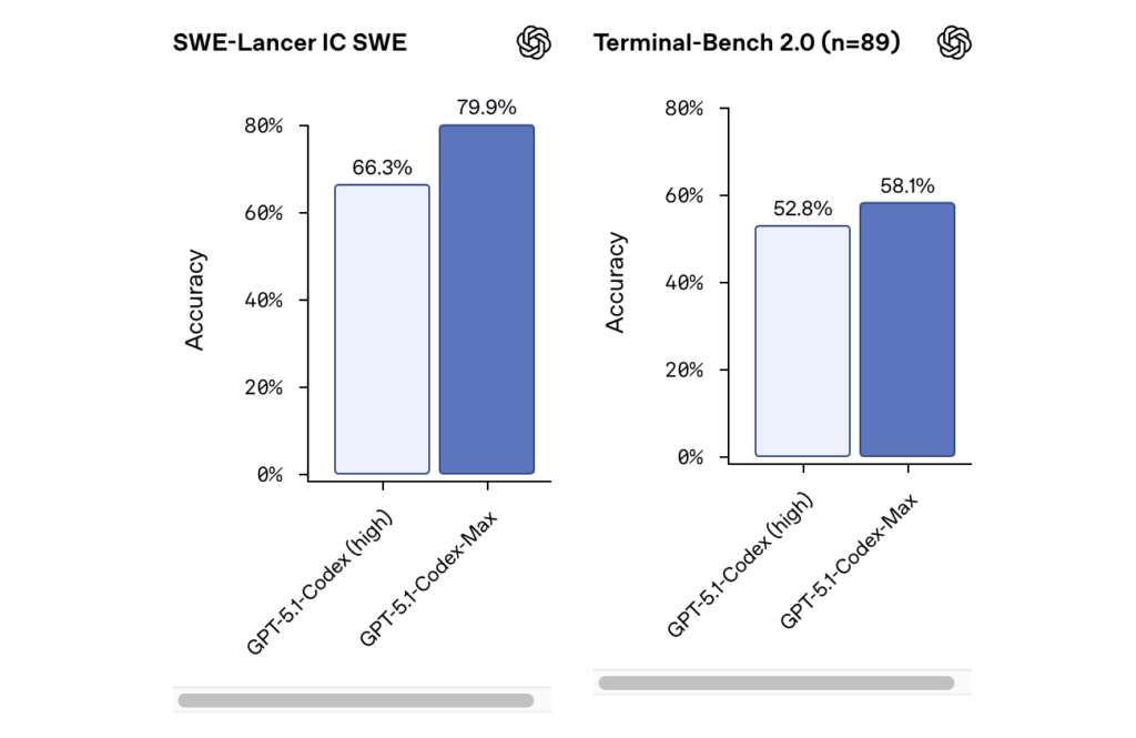 OpenAI n'a pas encore comparé GPT-5.1-Codex-Max à Gemini et à Claude, mais note une vraie amélioration par rapport à la version la plus chère de GPT-5.1-Codex non Max. OpenAI n'a pas encore comparé GPT-5.1-Codex-Max à Gemini et à Claude, mais note une vraie amélioration par rapport à la version la plus chère de GPT-5.1-Codex non Max.