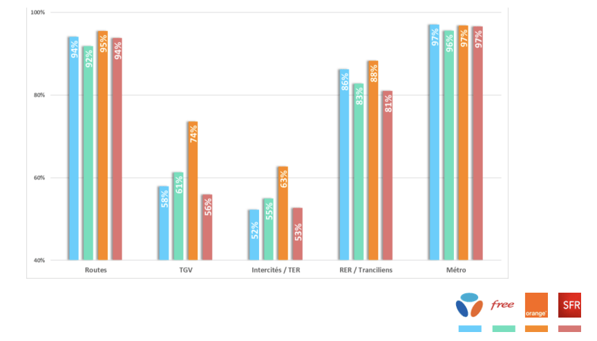 La fiabilité du réseau en fonction du moyen de transport.