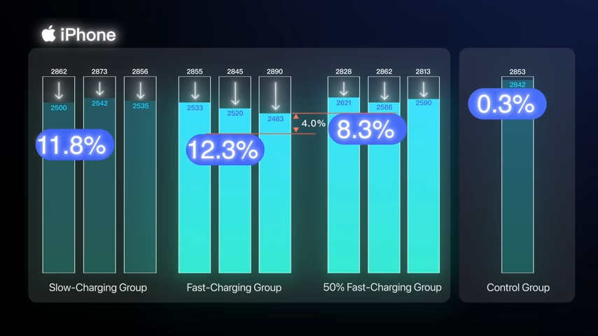 La dégradation des batteries sur iPhone.