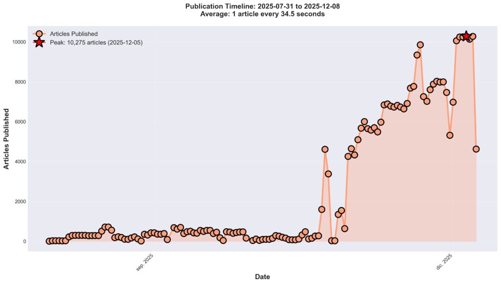 Evolution du nombre de publications quotidiennes sur Q2B Studio // Source : Anthony Charretier Evolution du nombre de publications quotidiennes sur Q2B Studio // Source : Anthony Charretier