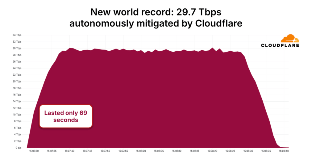 L'attaque enregistrée par Cloudflare au troisième trimestre 2025 établit un nouveau record du monde // Source : Cloudflare L'attaque enregistrée par Cloudflare au troisième trimestre 2025 établit un nouveau record du monde // Source : Cloudflare