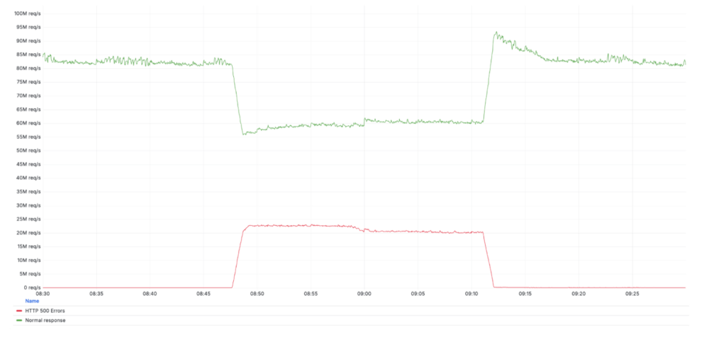 Le graphique ci-dessous montre les erreurs HTTP 500 renvoyées par notre réseau pendant la période de l'incident (ligne rouge en bas), comparées au trafic total Cloudflare non affecté (ligne verte en haut). // Source : Cloudflare Le graphique ci-dessous montre les erreurs HTTP 500 renvoyées par notre réseau pendant la période de l'incident (ligne rouge en bas), comparées au trafic total Cloudflare non affecté (ligne verte en haut). // Source : Cloudflare