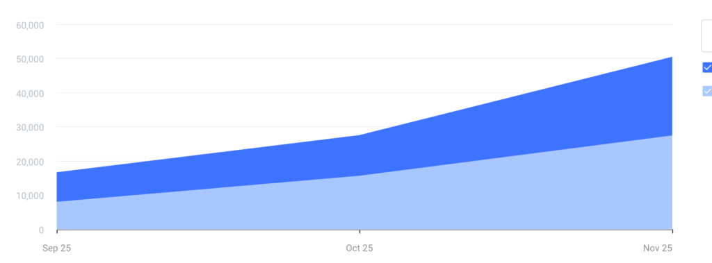 Evolution du nombre de visites mensuelles sur Q2B Studio // Source : SimilarWeb Evolution du nombre de visites mensuelles sur Q2B Studio // Source : SimilarWeb