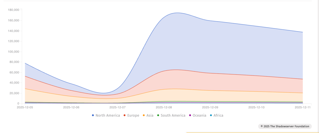 Evolution du nombre d'adresses IP vulnérables // Source : Shadowserver Foundation Evolution du nombre d'adresses IP vulnérables // Source : Shadowserver Foundation