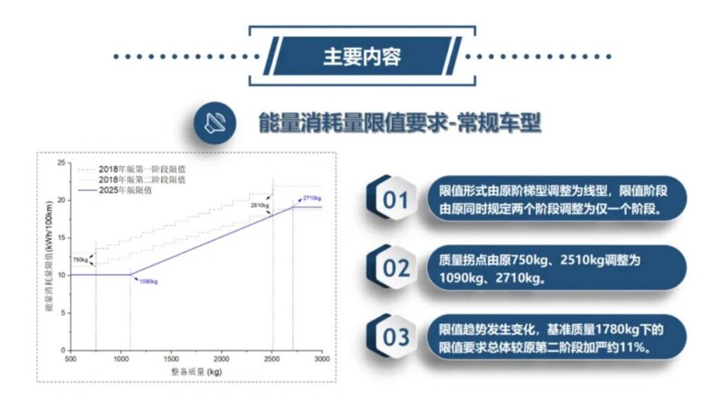Graphique des consommations maximales selon le poids des VE // Source : Site officiel du minist&egrave;re de l&rsquo;Industrie et des Technologies de l&rsquo;information