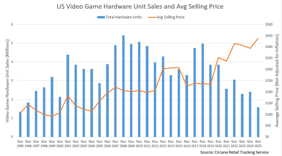 Avec seulement 1,6 million de consoles &eacute;coul&eacute;es, novembre 2025 est le pire mois de novembre aux &Eacute;tats-Unis depuis 1995. // Source : Circana Retail Tracking Service