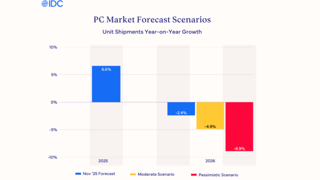 Dans l&rsquo;hypoth&egrave;se mod&eacute;r&eacute;e, les volumes de PC reculeraient de 4,9 % en 2026. // Source : IDC