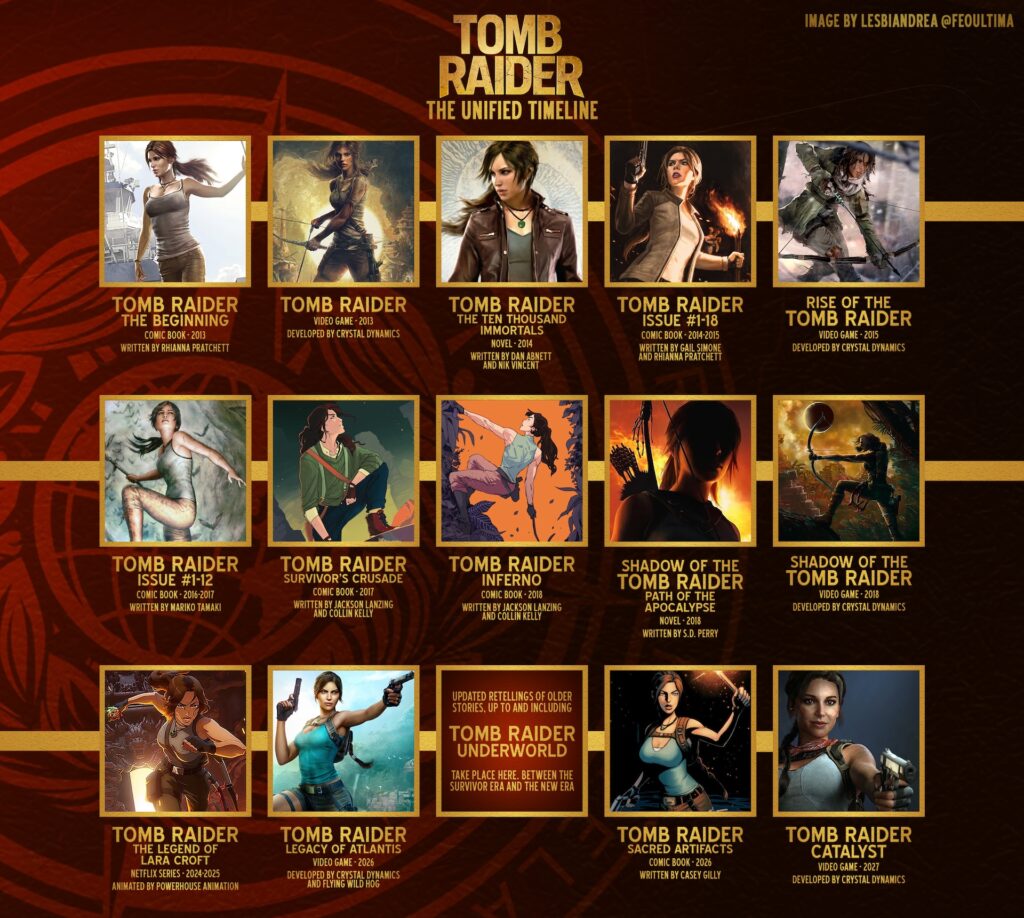 Chronologie de la saga Tomb Raider // Source : Compte X de FeoUltima Chronologie de la saga Tomb Raider // Source : Compte X de FeoUltima
