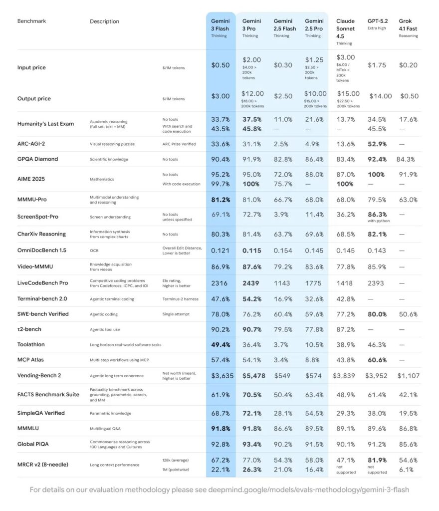 Benchmarks r&eacute;alis&eacute;s par Google.