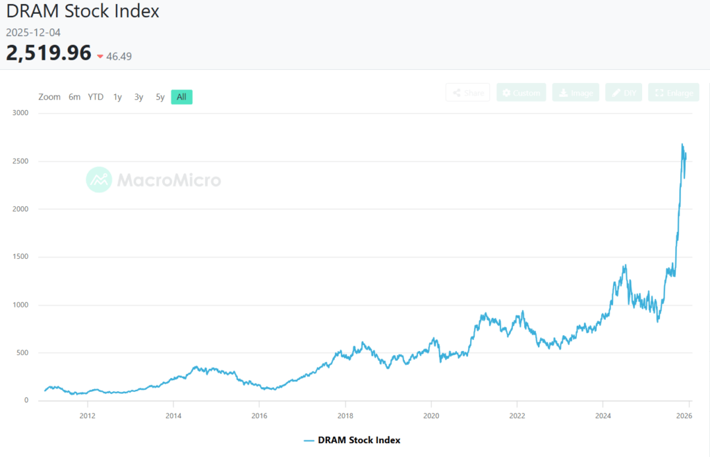 La valorisation totale de la DRAM a triplé en 6 mois La valorisation totale de la DRAM a triplé en 6 mois
