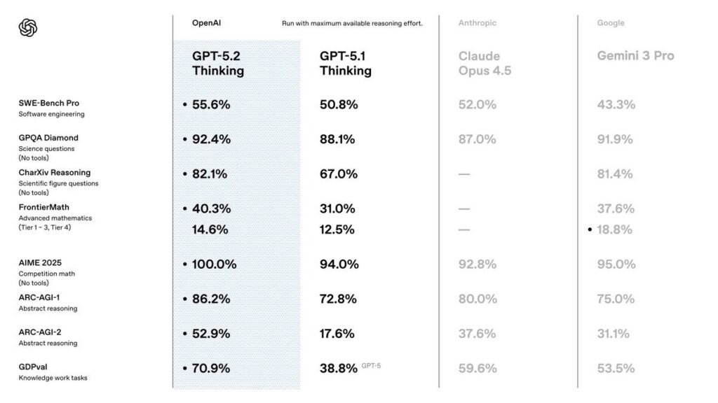 Benchmarks de GPT-5.2 Thinking réalisés par OpenAI. Benchmarks de GPT-5.2 Thinking réalisés par OpenAI.