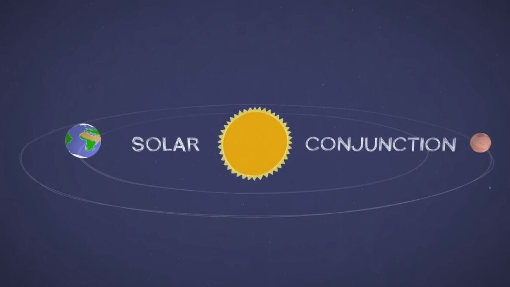 Sch&eacute;ma repr&eacute;sentant la conjonction solaire de Mars. // Source : Capture YouTube NASA JPL