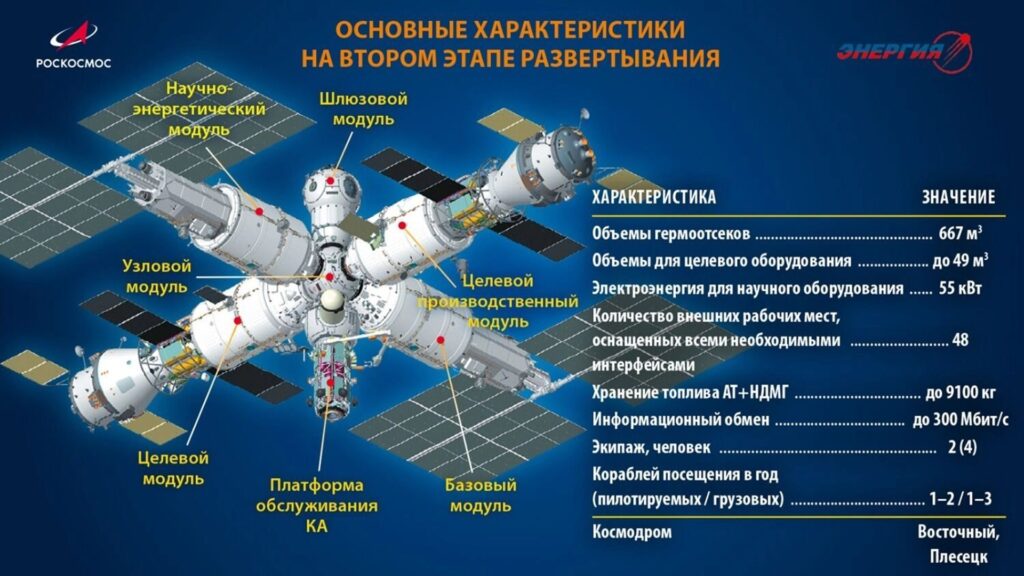Photo-1-Basic-Characteristics-Russian-Orbital-Station-Development-Stage-2