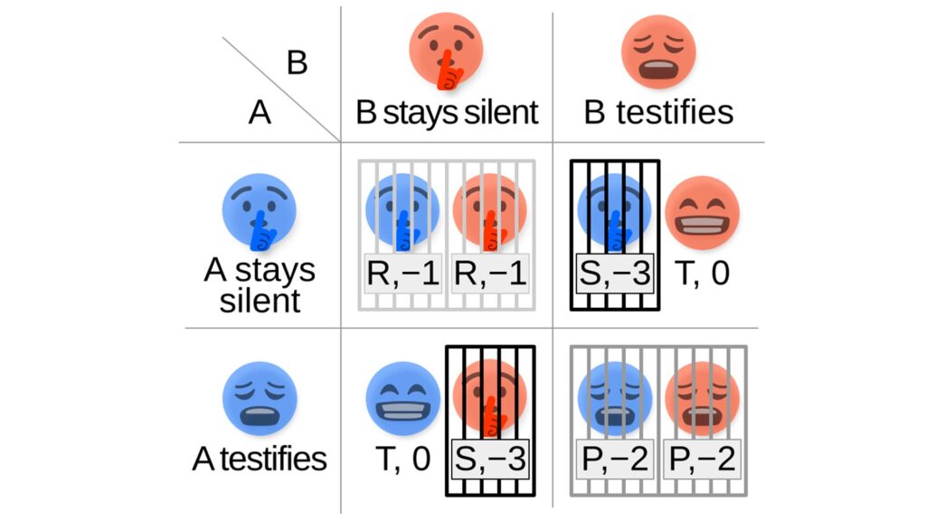 Représentation du dilemme du prisonnier Représentation du dilemme du prisonnier
