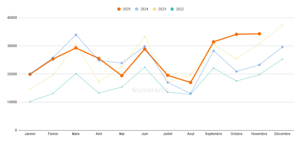 Statistique d'immatriculations des voitures électriques (novembre 2025) // Source : Raphaelle Baut - données : AAA Data