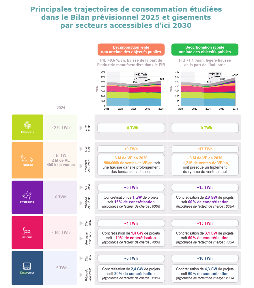 Principales trajectoires de consommation étudiées dans le Bilan prévisionnel 2025 et gisements par secteurs accessibles d’ici 2030 // Source : RTE Principales trajectoires de consommation étudiées dans le Bilan prévisionnel 2025 et gisements par secteurs accessibles d’ici 2030 // Source : RTE