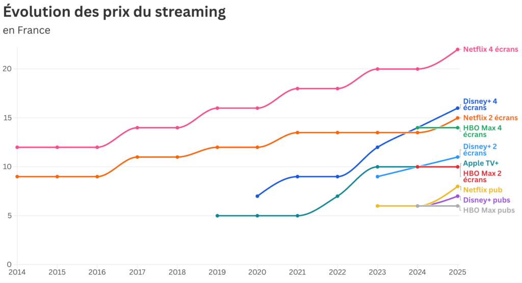 L'évolution du prix du streaming entre 2014 et 2025.