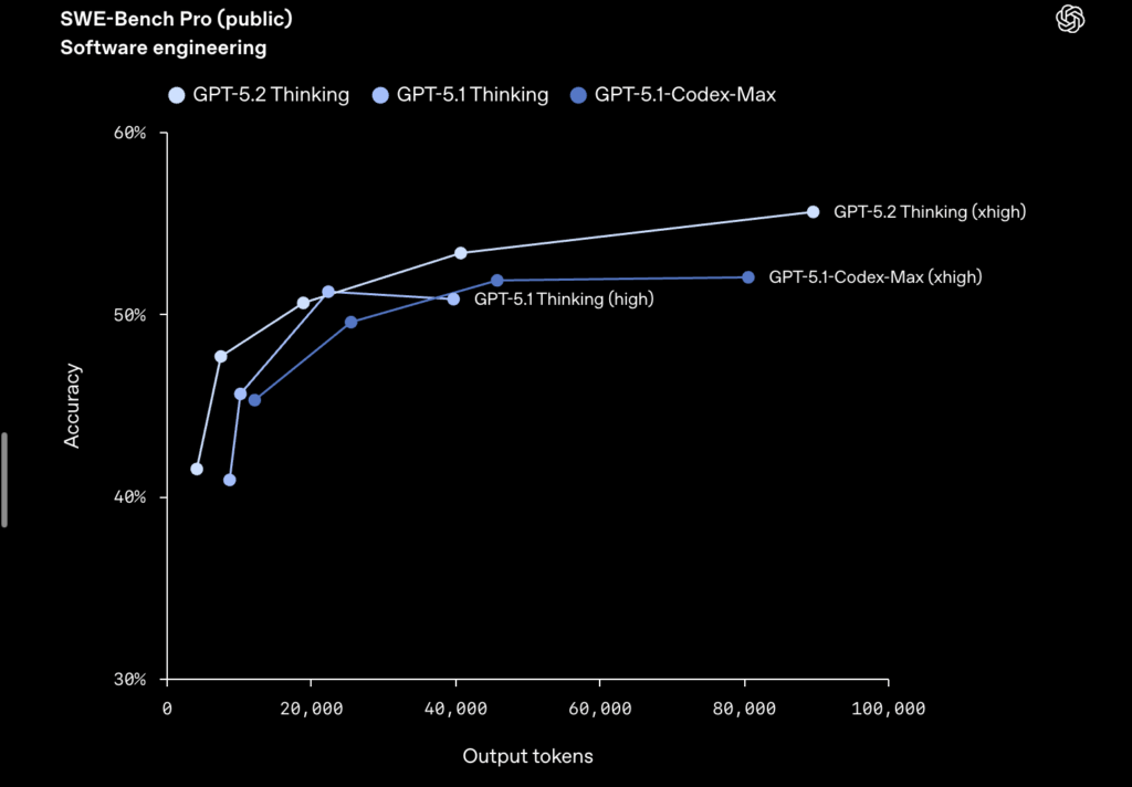 GPT-5.2-Thinking serait meilleur en code que la version spécialement optimisée pour le code de GPT-5.1. GPT-5.2-Thinking serait meilleur en code que la version spécialement optimisée pour le code de GPT-5.1.
