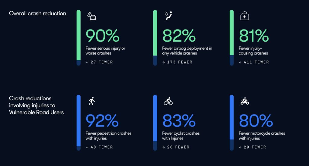 Les statistiques mises &agrave; jour sur le site de Waymo.