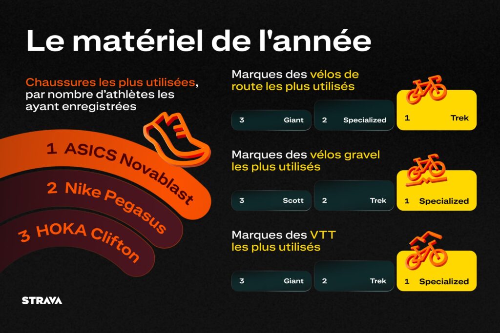 Côté hardware non connecté, Specialized et Asics ont des arguments // Source : Strava