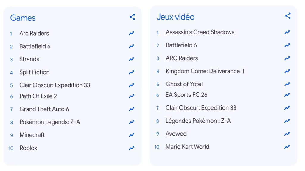 Le top monde à gauche, celui de la France à droite // Source : Google Trends Le top monde à gauche, celui de la France à droite // Source : Google Trends