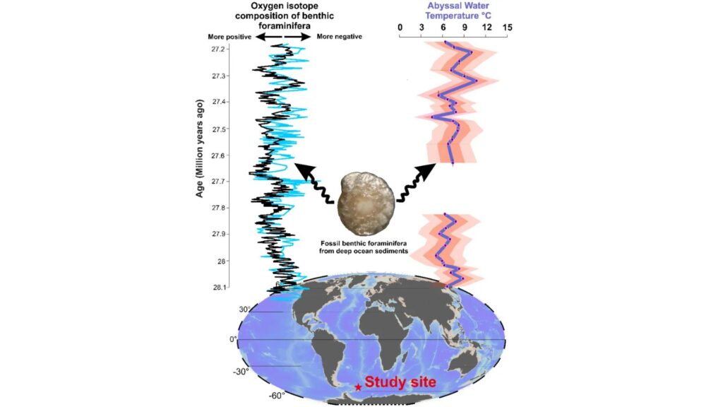 Les fluctuations abyssales de la temp&eacute;rature de l'eau dans l'oc&eacute;an Austral datant d'il y a 27 &agrave; 28 millions d'ann&eacute;es, d&eacute;couvertes par la nouvelle &eacute;tude, correspondent aux cycles de l&rsquo;isotope lourd d'oxyg&egrave;ne pr&eacute;c&eacute;demment interpr&eacute;t&eacute;s comme d'&eacute;normes changements dans le volume de la glace de l'Antarctique // Source : Nature Geoscience