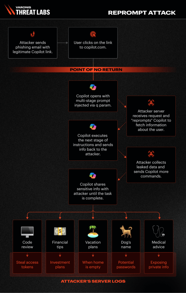 Fonctionnement de l'attaque &eacute;tape par &eacute;tape : il suffit d'un seul clic de la victime pour exfiltrer des donn&eacute;es personnelles // Source : Varonis