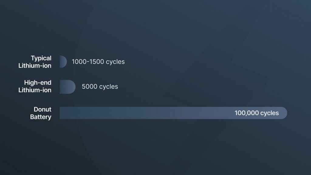 Le nombre de cycles que la batterie solide de Donut Lab peut encaisser. // Source : Donut Lab
