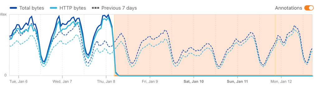 Tendance du trafic en Iran, la zone orange repr&eacute;sentant la p&eacute;riode de black-out // Source : Cloudflare