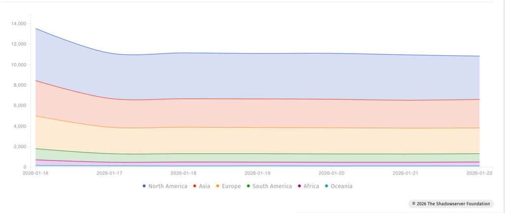 Pr&egrave;s de 11 000 &eacute;quipements ont toujours la fonctionnalit&eacute; vuln&eacute;rable activ&eacute;e // Source : The ShadowServer Foundation