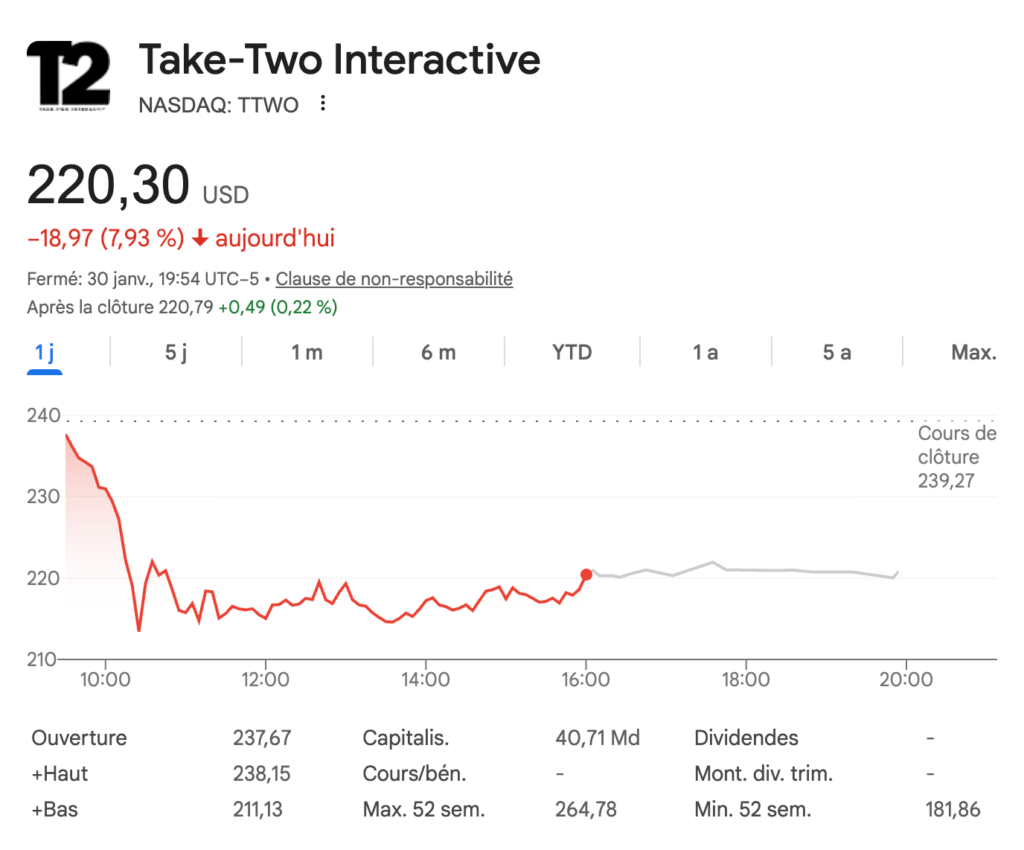 Le cours de Take-Two Interactive au 31 janvier 2026