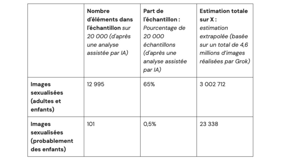 65 %&nbsp;des images analys&eacute;es peuvent &ecirc;tre consid&eacute;r&eacute;es comme sexualis&eacute;es. // Source : Center for Countering Digital Hate