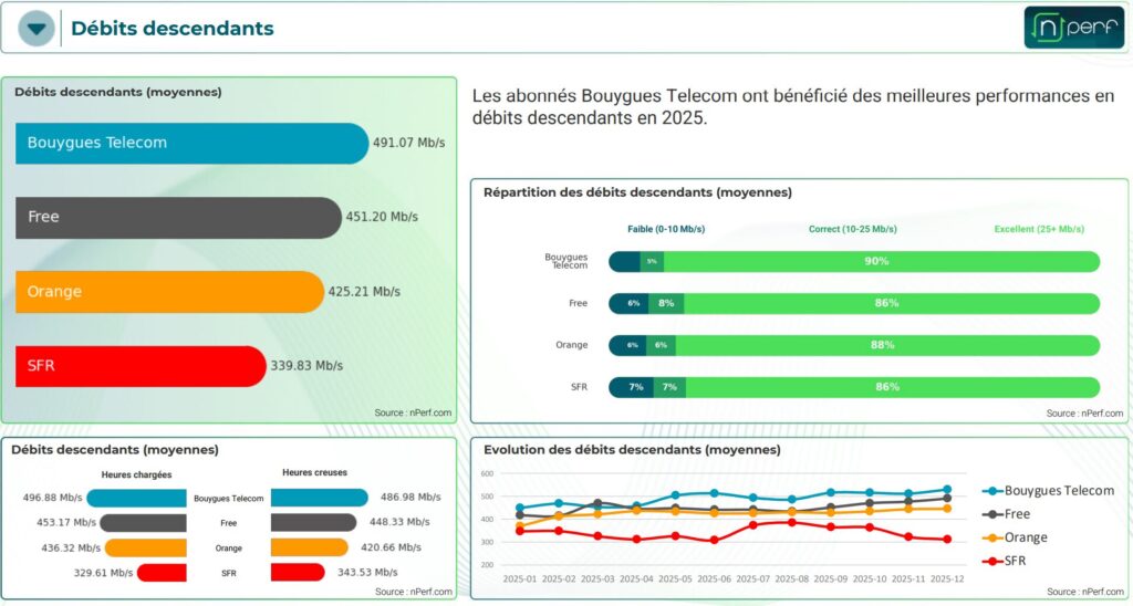 Comparatif des d&eacute;bits descendants (t&eacute;l&eacute;chargement) chez les diff&eacute;rents op&eacute;rateurs
