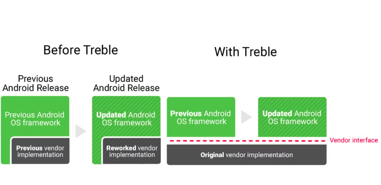 Le projet Treble simplifie le déploiement d'une mise à jour. Le projet Treble simplifie le déploiement d'une mise à jour.