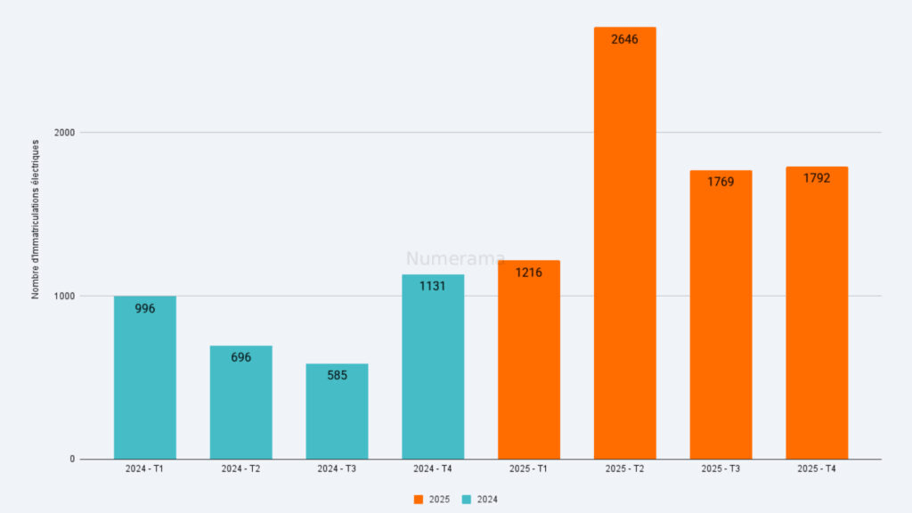 Immatriculations trimestrielles de BYD // Source : Raphaelle Baut - données : AAA Data Immatriculations trimestrielles de BYD // Source : Raphaelle Baut - données : AAA Data