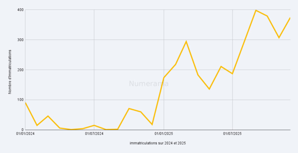 progression des immatriculations Leapmotor sur 2024 et 2025 // Source : Raphaelle Baut - données : AAA Dara progression des immatriculations Leapmotor sur 2024 et 2025 // Source : Raphaelle Baut - données : AAA Dara