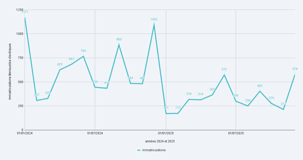 progression des immatriculations MG sur 2024 et 2025 // Source : Raphaelle Baut - données : AAA Data progression des immatriculations MG sur 2024 et 2025 // Source : Raphaelle Baut - données : AAA Data