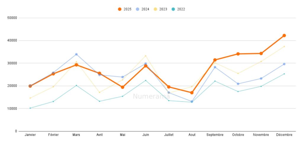 Immatriculation des VE en d&eacute;cembre 2025  // Source : Raphaelle Baut (donn&eacute;es AAA Data)